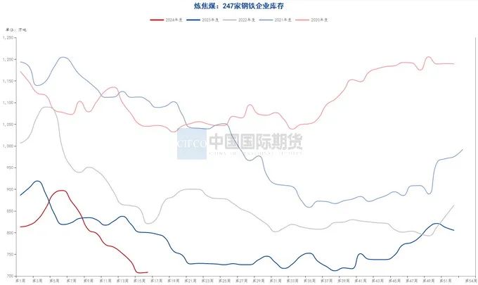 贵寓源流：钢联数据端，wind资讯，中期考虑院