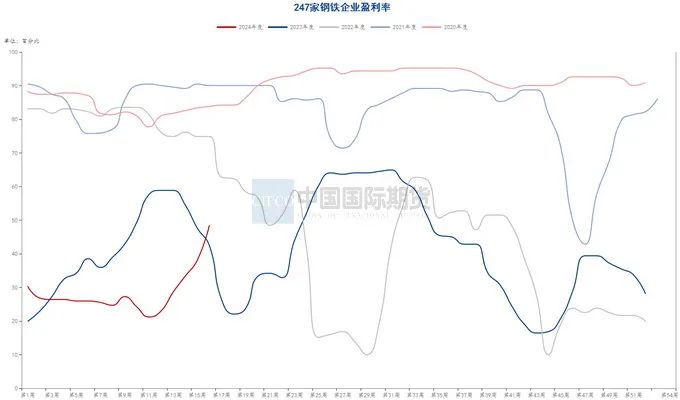 贵寓源流：钢联数据端，wind资讯，中期考虑院