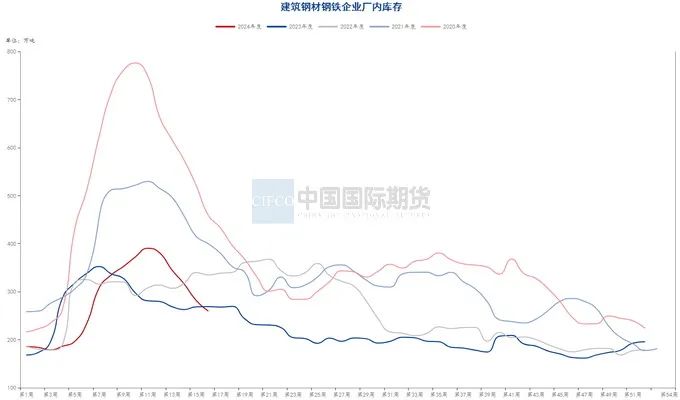 贵寓源流：钢联数据端，wind资讯，中期考虑院