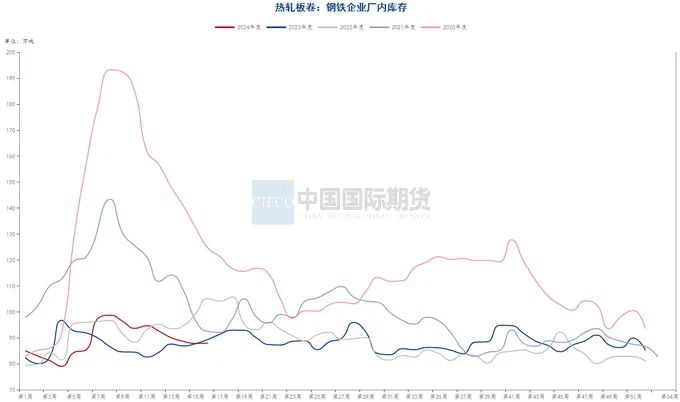 贵寓源流：钢联数据端，wind资讯，中期考虑院