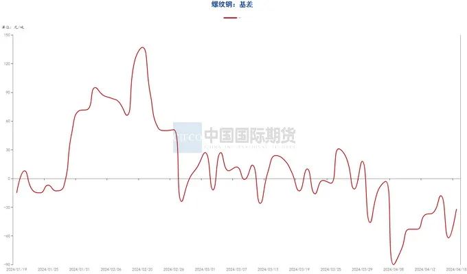 贵寓源流：钢联数据端，wind资讯，中期考虑院