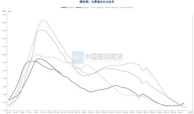 贵寓源流：钢联数据端，wind资讯，中期考虑院