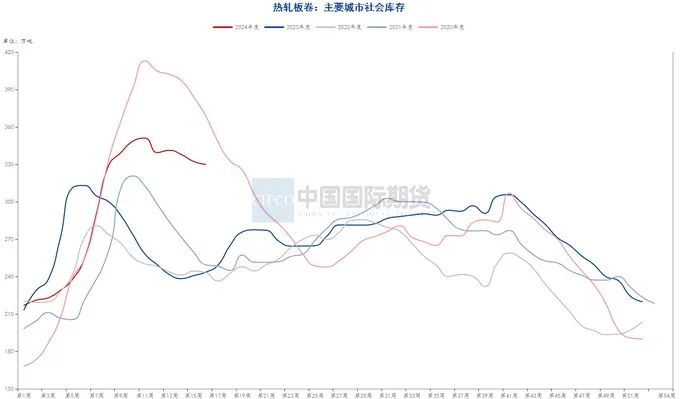 贵寓源流：钢联数据端，wind资讯，中期考虑院